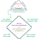 4 Dysfunctions graphic